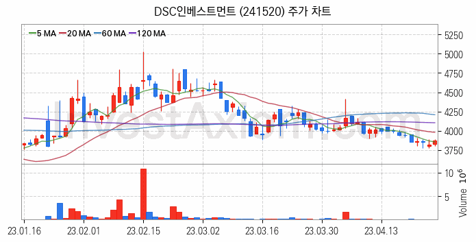 일자리 취업 관련주 DSC인베스트먼트 주식 종목의 분석 시점 기준 최근 일봉 차트