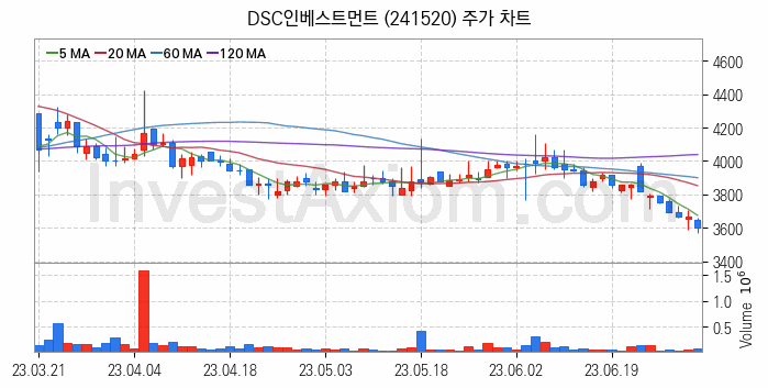 일자리 취업 관련주 DSC인베스트먼트 주식 종목의 분석 시점 기준 최근 일봉 차트