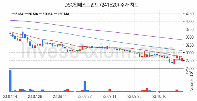 일자리 취업 관련주 DSC인베스트먼트 주식 종목의 분석 시점 기준 최근 일봉 차트