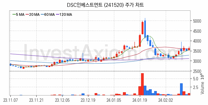 일자리 취업 관련주 DSC인베스트먼트 주식 종목의 분석 시점 기준 최근 일봉 차트