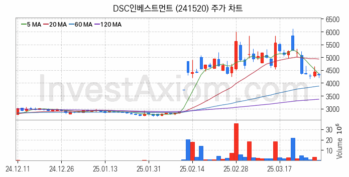 일자리 취업 관련주 DSC인베스트먼트 주식 종목의 분석 시점 기준 최근 일봉 차트