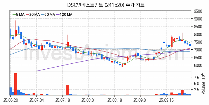 일자리 취업 관련주 DSC인베스트먼트 주식 종목의 분석 시점 기준 최근 일봉 차트