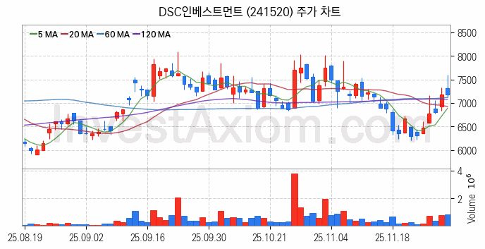 일자리 취업 관련주 DSC인베스트먼트 주식 종목의 분석 시점 기준 최근 일봉 차트