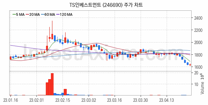 일자리 취업 관련주 TS인베스트먼트 주식 종목의 분석 시점 기준 최근 일봉 차트