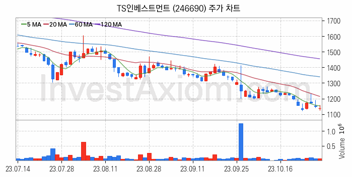 일자리 취업 관련주 TS인베스트먼트 주식 종목의 분석 시점 기준 최근 일봉 차트