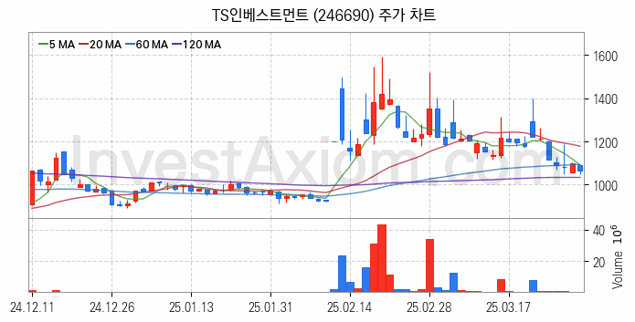 일자리 취업 관련주 TS인베스트먼트 주식 종목의 분석 시점 기준 최근 일봉 차트