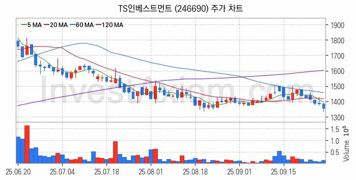 일자리 취업 관련주 TS인베스트먼트 주식 종목의 분석 시점 기준 최근 일봉 차트