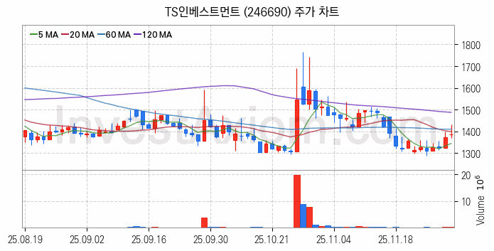 일자리 취업 관련주 TS인베스트먼트 주식 종목의 분석 시점 기준 최근 일봉 차트