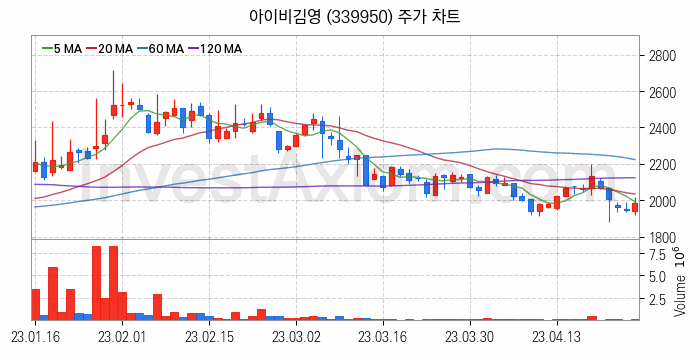 일자리 취업 관련주 아이비김영 주식 종목의 분석 시점 기준 최근 일봉 차트