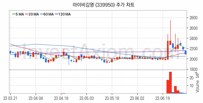 일자리 취업 관련주 아이비김영 주식 종목의 분석 시점 기준 최근 일봉 차트