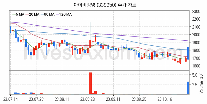 일자리 취업 관련주 아이비김영 주식 종목의 분석 시점 기준 최근 일봉 차트