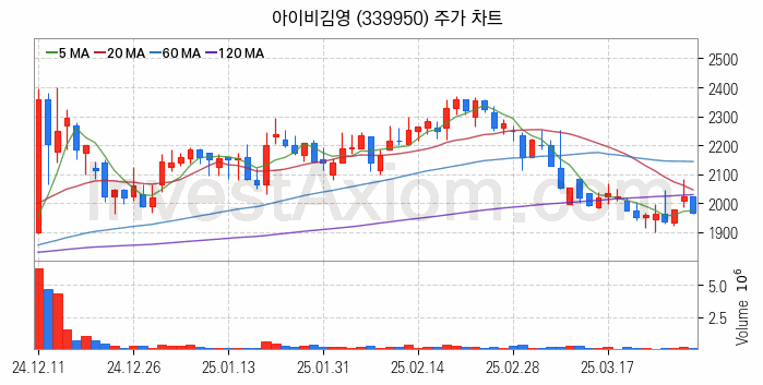 일자리 취업 관련주 아이비김영 주식 종목의 분석 시점 기준 최근 일봉 차트