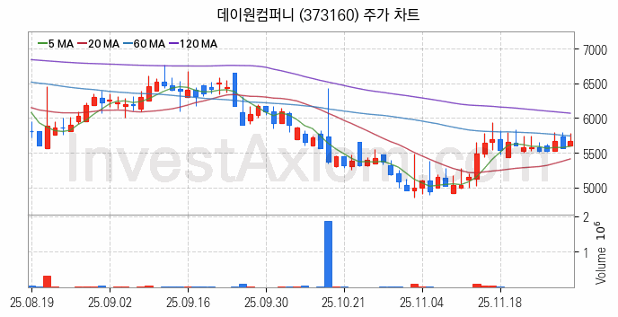 일자리 취업 관련주 데이원컴퍼니 주식 종목의 분석 시점 기준 최근 일봉 차트
