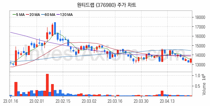 일자리 취업 관련주 원티드랩 주식 종목의 분석 시점 기준 최근 일봉 차트