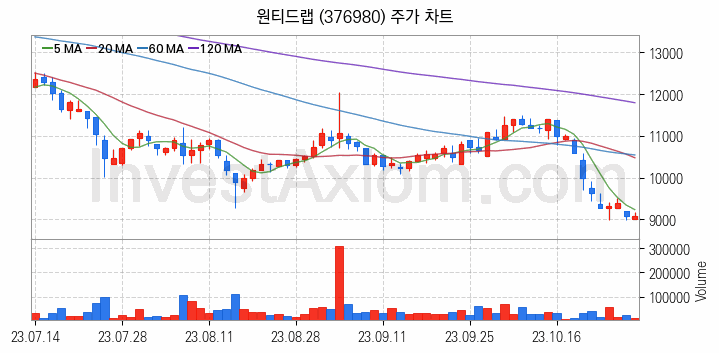 일자리 취업 관련주 원티드랩 주식 종목의 분석 시점 기준 최근 일봉 차트