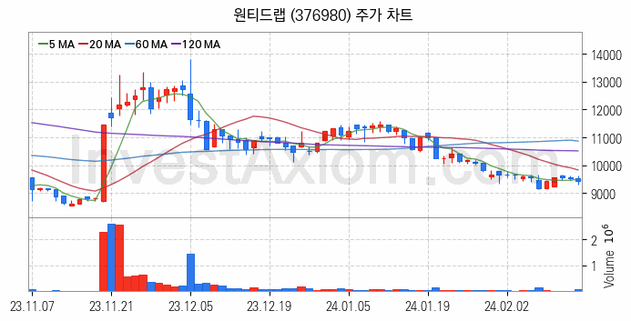 일자리 취업 관련주 원티드랩 주식 종목의 분석 시점 기준 최근 일봉 차트