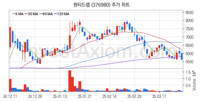 일자리 취업 관련주 원티드랩 주식 종목의 분석 시점 기준 최근 일봉 차트