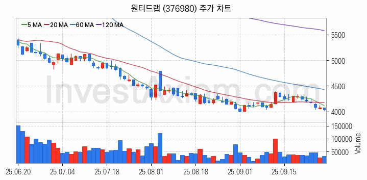 일자리 취업 관련주 원티드랩 주식 종목의 분석 시점 기준 최근 일봉 차트