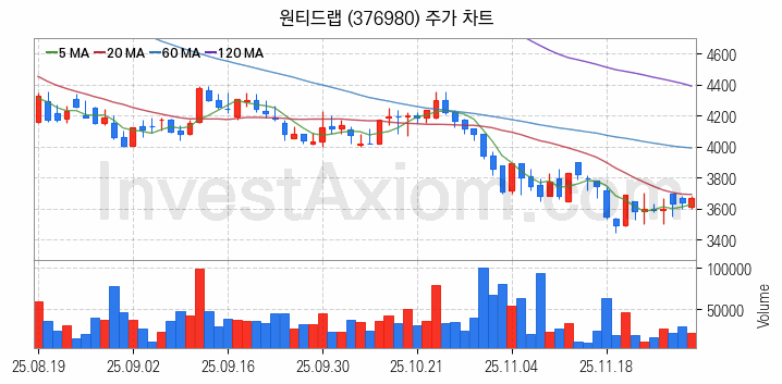 일자리 취업 관련주 원티드랩 주식 종목의 분석 시점 기준 최근 일봉 차트