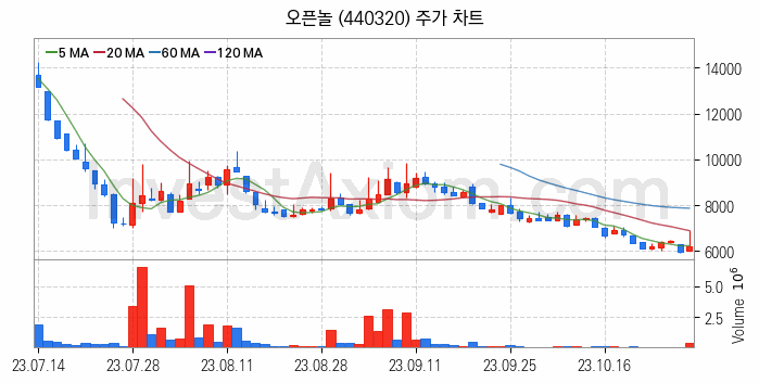 일자리 취업 관련주 오픈놀 주식 종목의 분석 시점 기준 최근 일봉 차트