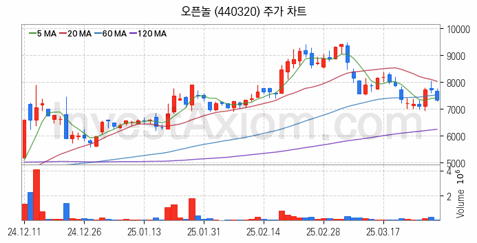일자리 취업 관련주 오픈놀 주식 종목의 분석 시점 기준 최근 일봉 차트