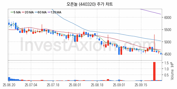 일자리 취업 관련주 오픈놀 주식 종목의 분석 시점 기준 최근 일봉 차트