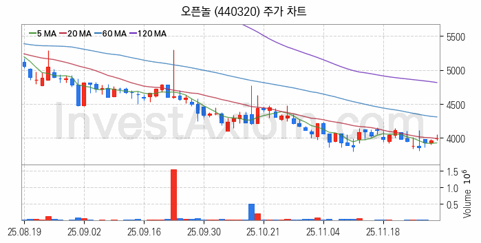 일자리 취업 관련주 오픈놀 주식 종목의 분석 시점 기준 최근 일봉 차트