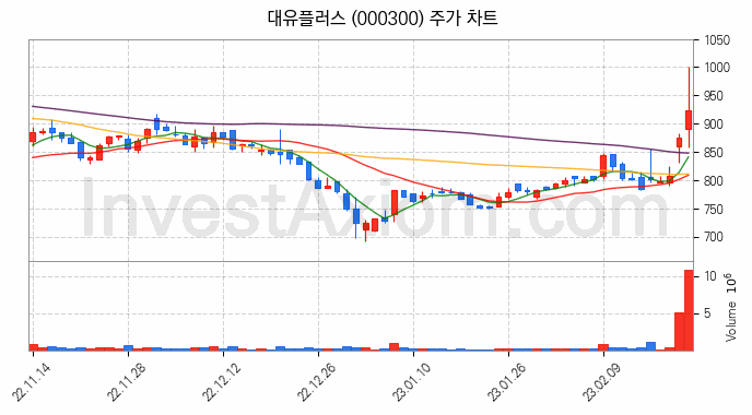 자동차부품 관련주 대유플러스 주식 종목의 분석 시점 기준 최근 일봉 차트