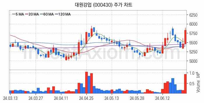 자동차부품 관련주 대원강업 주식 종목의 분석 시점 기준 최근 일봉 차트