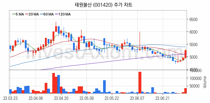 자동차부품 관련주 태원물산 주식 종목의 분석 시점 기준 최근 일봉 차트