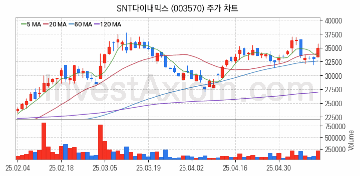 자동차부품 관련주 SNT다이내믹스 주식 종목의 분석 시점 기준 최근 일봉 차트