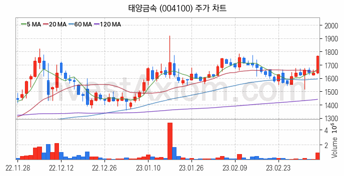 자동차부품 관련주 태양금속 주식 종목의 분석 시점 기준 최근 일봉 차트