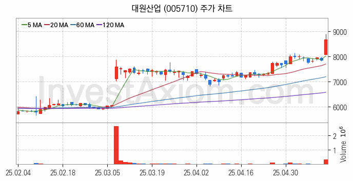 자동차부품 관련주 대원산업 주식 종목의 분석 시점 기준 최근 일봉 차트