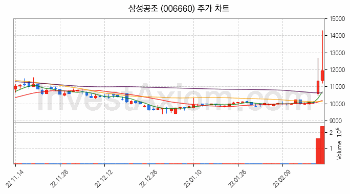 자동차부품 관련주 삼성공조 주식 종목의 분석 시점 기준 최근 일봉 차트