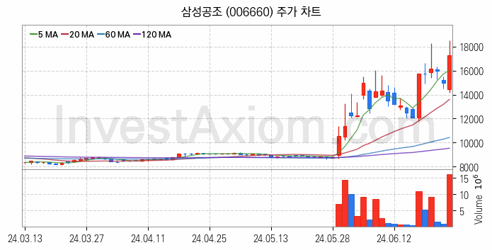 자동차부품 관련주 삼성공조 주식 종목의 분석 시점 기준 최근 일봉 차트