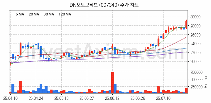 자동차부품 관련주 DN오토모티브 주식 종목의 분석 시점 기준 최근 일봉 차트