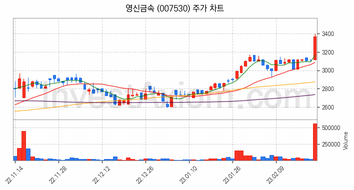 자동차부품 관련주 영신금속 주식 종목의 분석 시점 기준 최근 일봉 차트