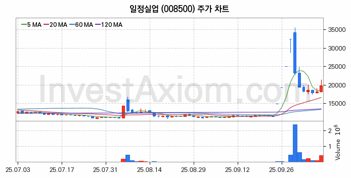 자동차부품 관련주 일정실업 주식 종목의 분석 시점 기준 최근 일봉 차트