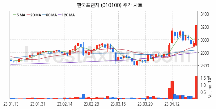 자동차부품 관련주 한국프랜지 주식 종목의 분석 시점 기준 최근 일봉 차트