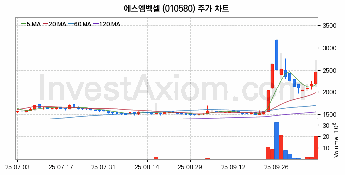 자동차부품 관련주 에스엠벡셀 주식 종목의 분석 시점 기준 최근 일봉 차트