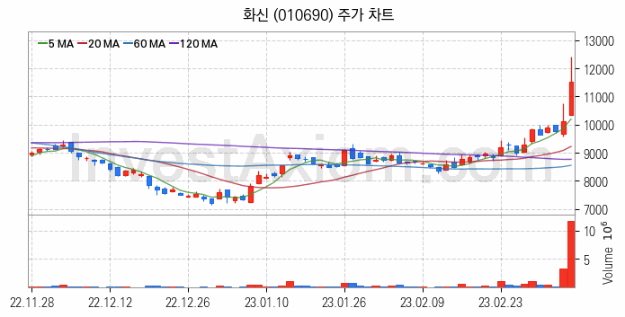 자동차부품 관련주 화신 주식 종목의 분석 시점 기준 최근 일봉 차트