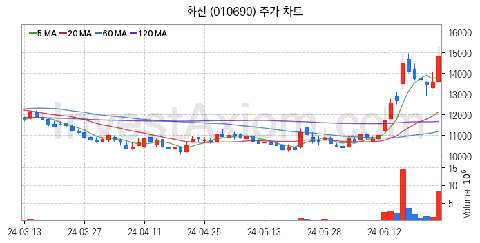 자동차부품 관련주 화신 주식 종목의 분석 시점 기준 최근 일봉 차트