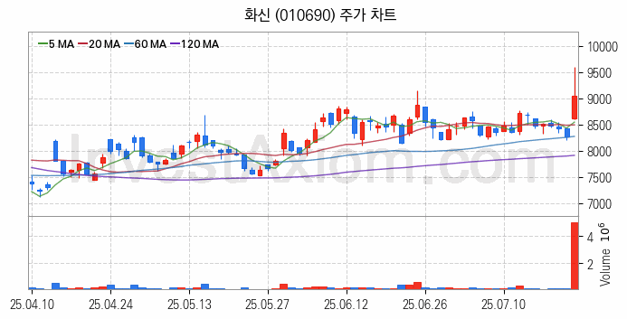 자동차부품 관련주 화신 주식 종목의 분석 시점 기준 최근 일봉 차트