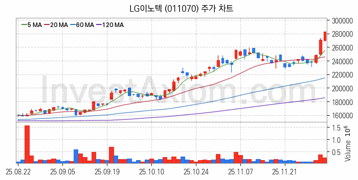 자동차부품 관련주 LG이노텍 주식 종목의 분석 시점 기준 최근 일봉 차트