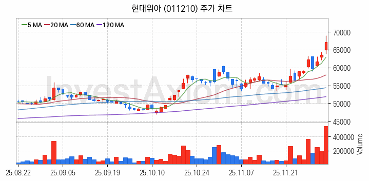 자동차부품 관련주 현대위아 주식 종목의 분석 시점 기준 최근 일봉 차트