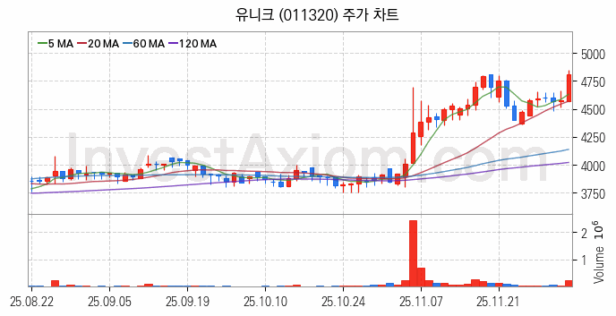 자동차부품 관련주 유니크 주식 종목의 분석 시점 기준 최근 일봉 차트