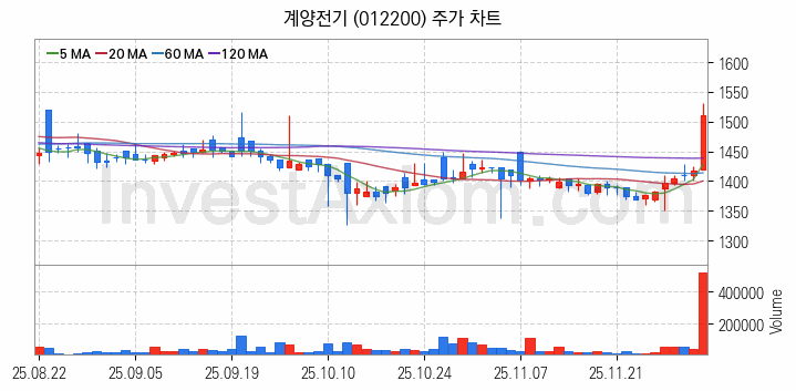 자동차부품 관련주 계양전기 주식 종목의 분석 시점 기준 최근 일봉 차트