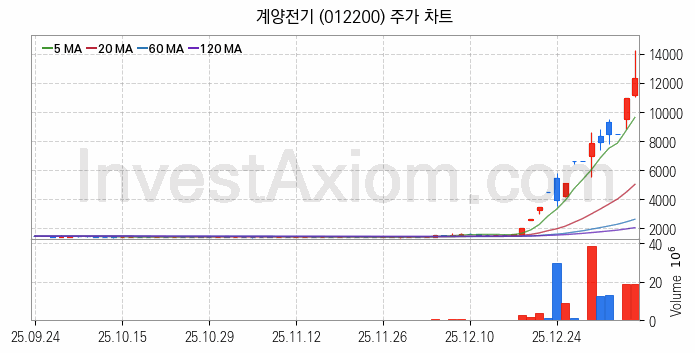 자동차부품 관련주 계양전기 주식 종목의 분석 시점 기준 최근 일봉 차트