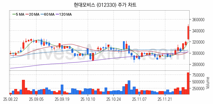 자동차부품 관련주 현대모비스 주식 종목의 분석 시점 기준 최근 일봉 차트