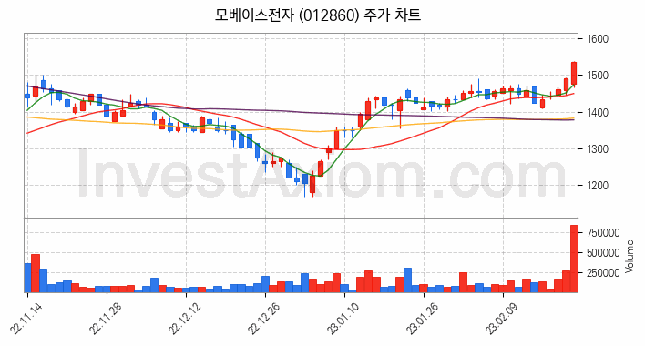 자동차부품 관련주 모베이스전자 주식 종목의 분석 시점 기준 최근 일봉 차트